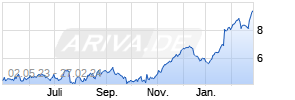 Turbo Long auf SAP [Morgan Stanley & Co. International plc] Chart