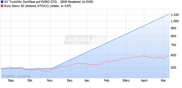 5Y TwinWin Zertifikat auf EURO STOXX 50 [BNP Parib. (WKN: PF99LD) Chart