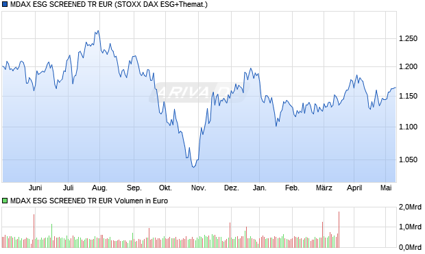 MDAX ESG SCREENED TR EUR Chart
