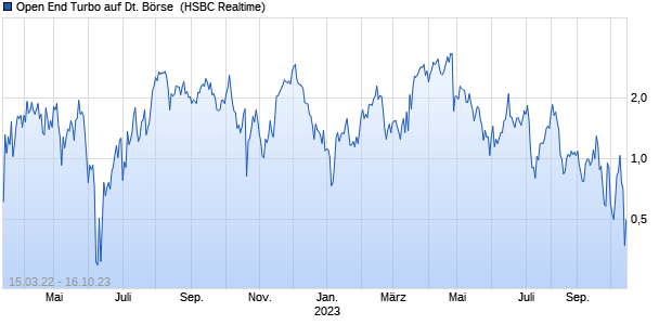 Open End Turbo auf Deutsche Börse [HSBC Trinkau. (WKN: HG1WT2) Chart