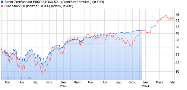 Sprint Zertifikat auf EURO STOXX 50 [Citigroup Global. (WKN: KG1PW4) Chart