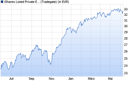 Performance des iShares Listed Private Equity UCITS ETF USD (Acc) (WKN A3DA9X, ISIN IE000D8FCSD8)