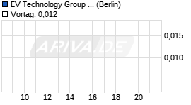EV TECHNOLOGY GROUP LTD. Chart