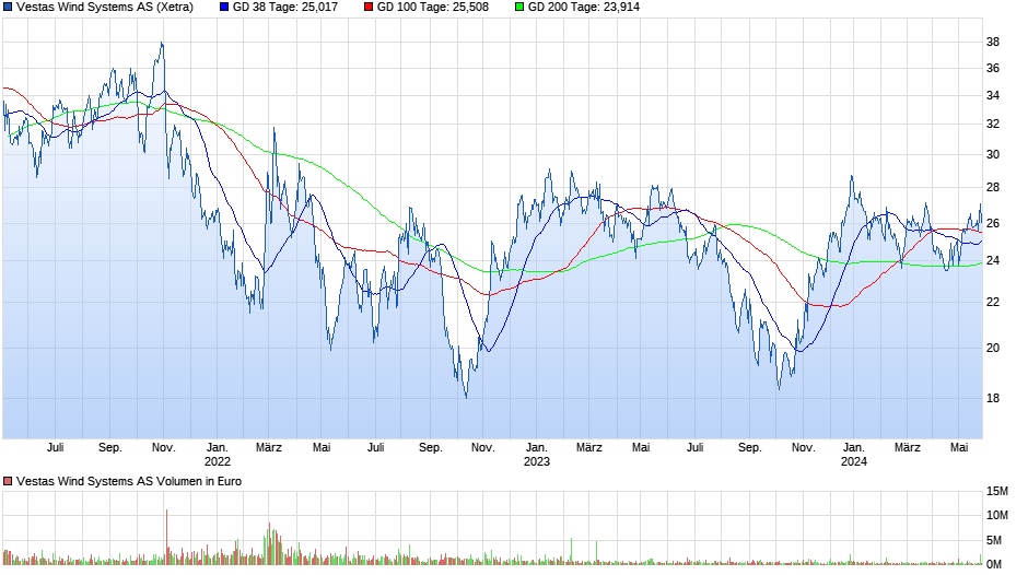 Vestas Wind Systems AS Chart