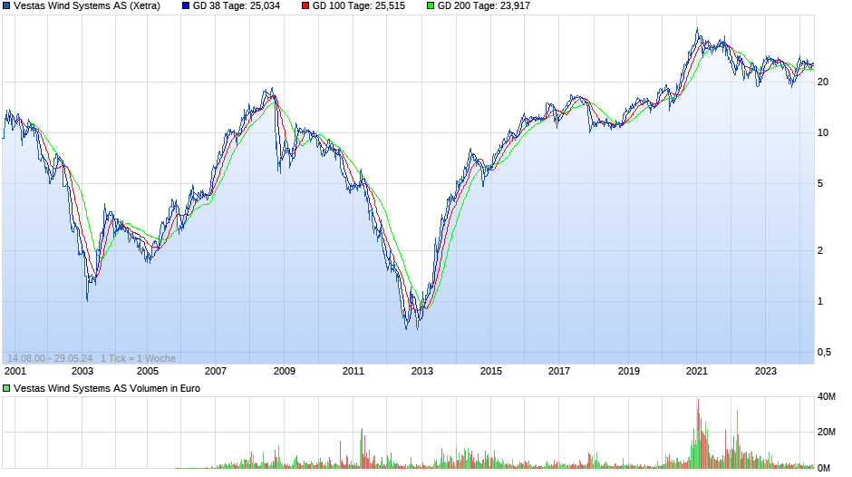 Vestas Wind Systems AS Chart