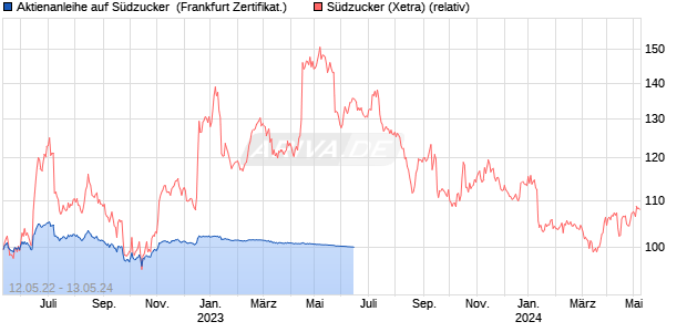 Aktienanleihe auf Südzucker [DZ BANK AG] (WKN: DW2KAS) Chart