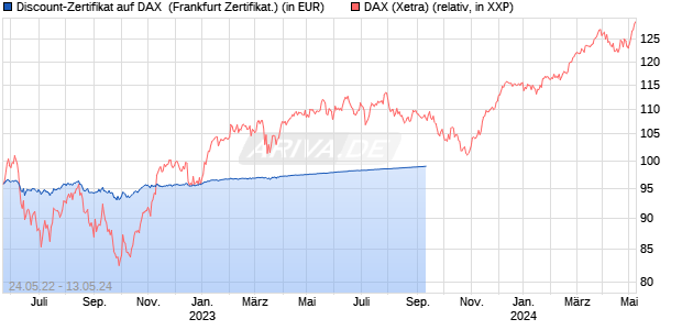 Discount-Zertifikat auf DAX [DZ BANK AG] (WKN: DW2WEP) Chart