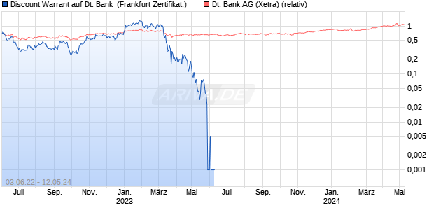 Discount Warrant auf Deutsche Bank [UBS AG (Lond. (WKN: UK2H1N) Chart