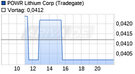 Clear Sky Lithium Realtime-Chart
