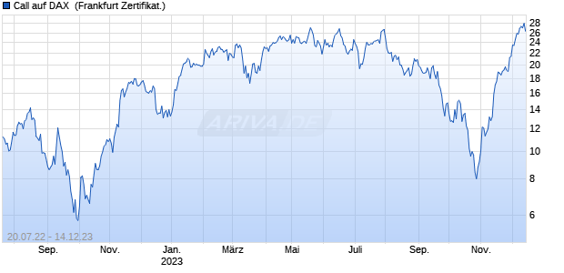 Call auf DAX [Citigroup Global Markets Europe AG] (WKN: KG5TN9) Chart