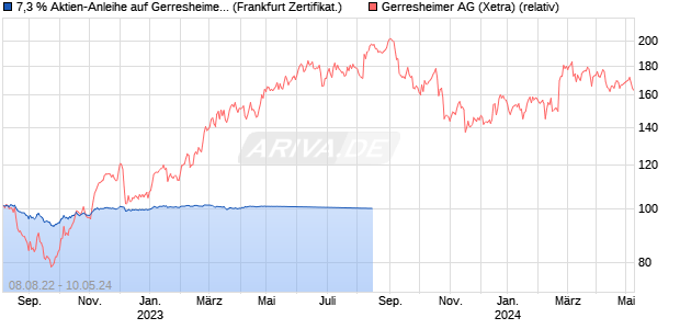 7,3 % Aktien-Anleihe auf Gerresheimer [Landesbank . (WKN: LB3L0X) Chart