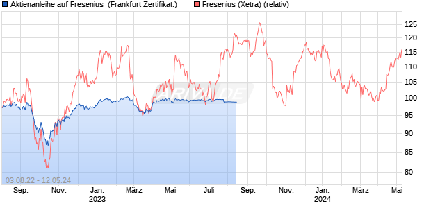 Aktienanleihe auf Fresenius [DZ BANK AG] (WKN: DW4N99) Chart