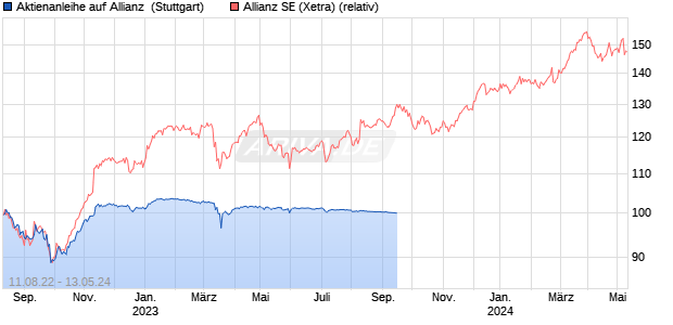 Aktienanleihe auf Allianz [Vontobel Financial Products. (WKN: VV0C6Q) Chart