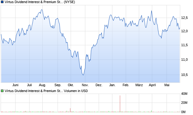 Virtus Dividend Interest & Premium Strategy Fund Aktie Chart