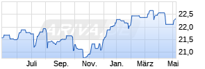 Templeton Global Total Return Fund A (acc) USD Chart