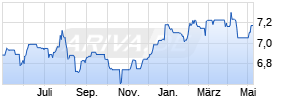 Templeton Global Total Return Fund A (Mdis) USD Chart