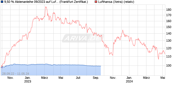 9,50 % Aktienanleihe 09/2023 auf Lufthansa [DekaBa. (WKN: DK07BV) Chart