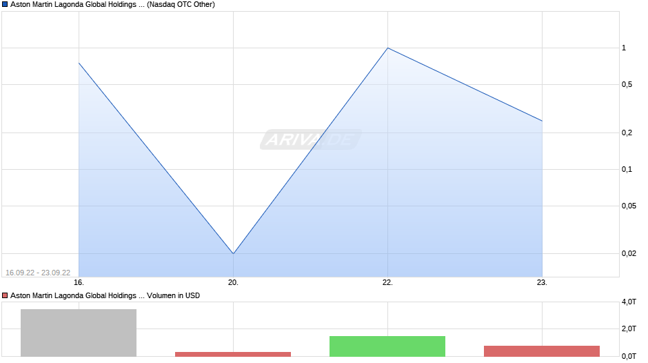 Aston Martin Lagonda Global Holdings plc. Chart