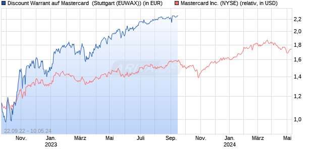 Discount Warrant auf Mastercard [Morgan Stanley & C. (WKN: MD8D91) Chart