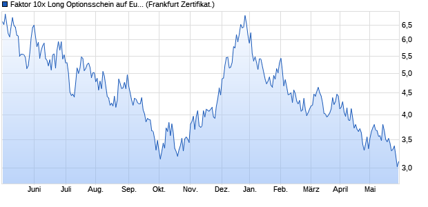 Faktor 10x Long Optionsschein auf Euro-Bund Future. (WKN: SQ03VK) Chart