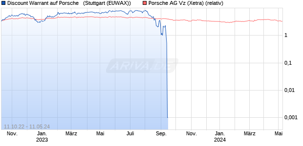Discount Warrant auf Porsche  [Morgan Stanley & Co. (WKN: MD98FA) Chart