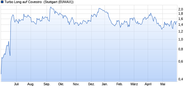 Turbo Long auf Covestro [Morgan Stanley & Co. Intern. (WKN: MD9DUK) Chart