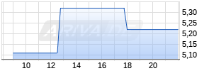 Turbo Long auf E.ON [Morgan Stanley & Co. International plc] Chart