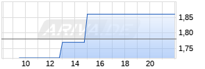 Turbo Long auf BMW St [Morgan Stanley & Co. International plc] Chart