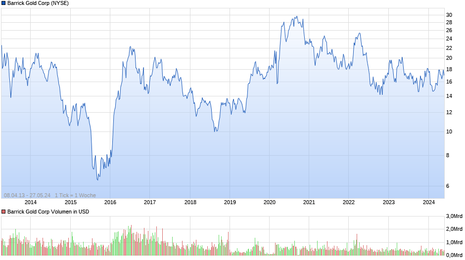 Barrick Gold Corp Chart
