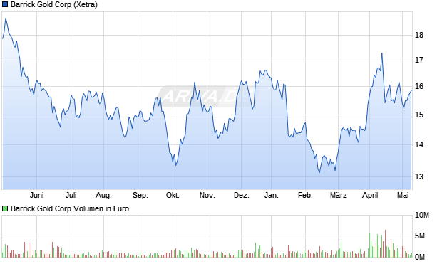 Barrick Gold Corp Aktie Chart