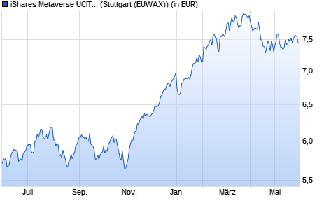 Performance des iShares Metaverse UCITS ETF USD (Acc) (WKN A3DRMN, ISIN IE000RN58M26)