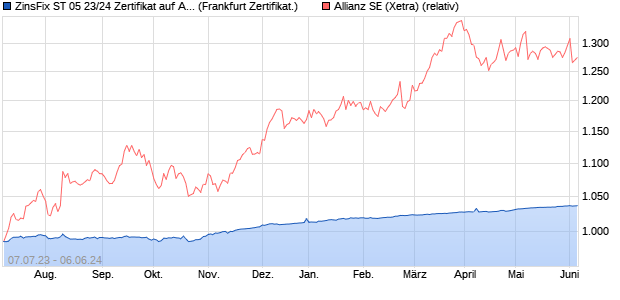 ZinsFix ST 05 23/24 Zertifikat auf Allianz [DZ BANK AG] (WKN: DJ03PF) Chart