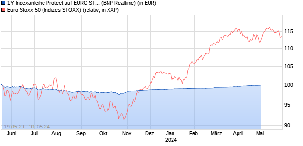 1Y Indexanleihe Protect auf EURO STOXX 50 [BNP P. (WKN: PD99BL) Chart