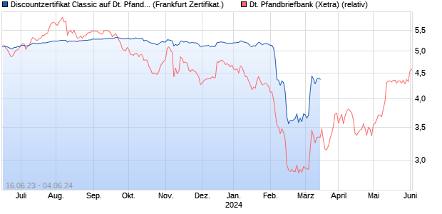 Discountzertifikat Classic auf Deutsche Pfandbriefba. (WKN: SV7LHY) Chart