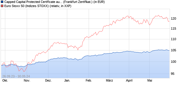 Capped Capital Protected Certificate auf EURO STOX. (WKN: UBS17V) Chart
