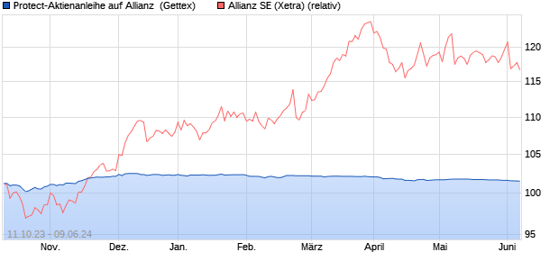 Protect-Aktienanleihe auf Allianz [Goldman Sachs Ba. (WKN: GQ75DY) Chart