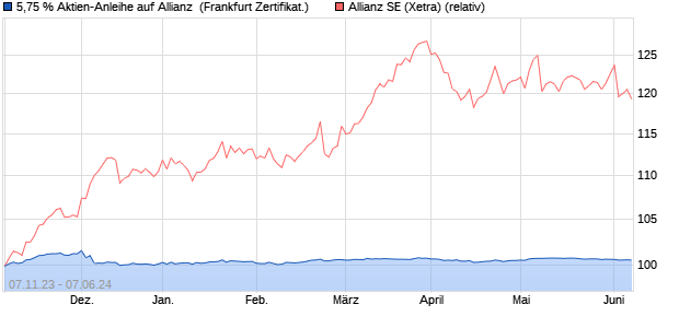 5,75 % Aktien-Anleihe auf Allianz [Landesbank Baden. (WKN: LB4LME) Chart
