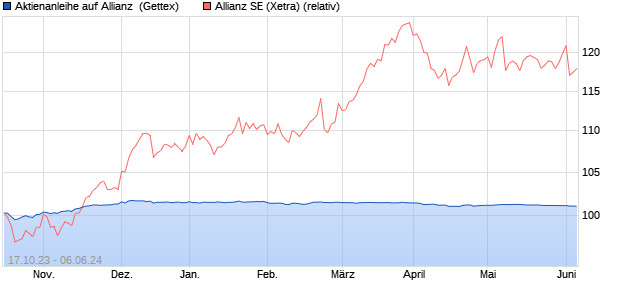 Aktienanleihe auf Allianz [Goldman Sachs Bank Euro. (WKN: GQ7J5C) Chart