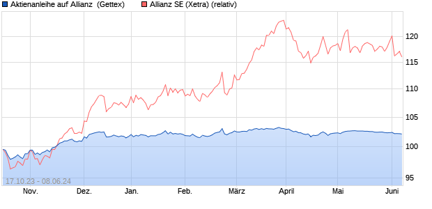 Aktienanleihe auf Allianz [Goldman Sachs Bank Euro. (WKN: GQ7J5F) Chart