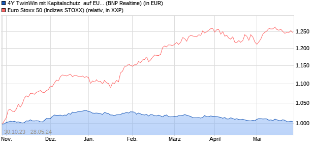 4Y TwinWin mit Kapitalschutz  auf EURO STOXX 50 [. (WKN: PD99W1) Chart