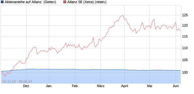 Aktienanleihe auf Allianz [Goldman Sachs Bank Euro. (WKN: GQ89PY) Chart
