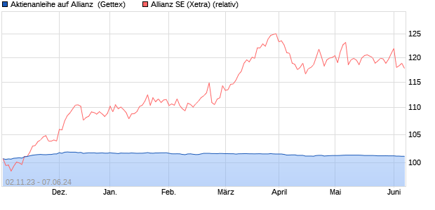 Aktienanleihe auf Allianz [Goldman Sachs Bank Euro. (WKN: GQ89PZ) Chart