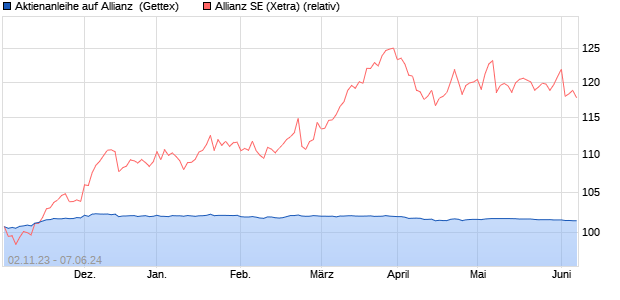 Aktienanleihe auf Allianz [Goldman Sachs Bank Euro. (WKN: GQ89Q1) Chart