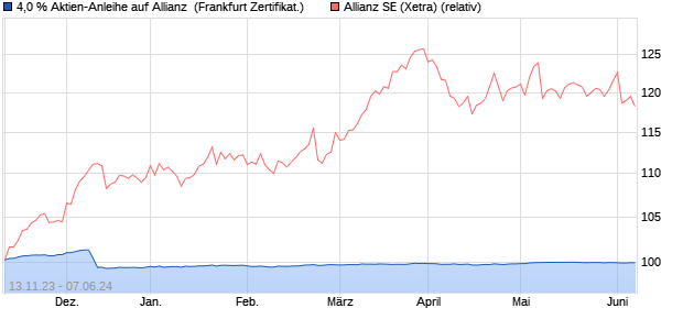 4,0 % Aktien-Anleihe auf Allianz [Landesbank Baden-. (WKN: LB4PMA) Chart