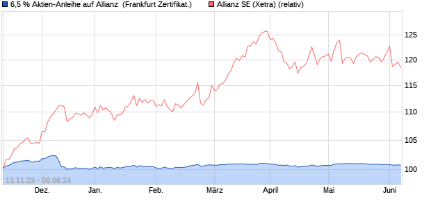 6,5 % Aktien-Anleihe auf Allianz [Landesbank Baden-. (WKN: LB4PMC) Chart
