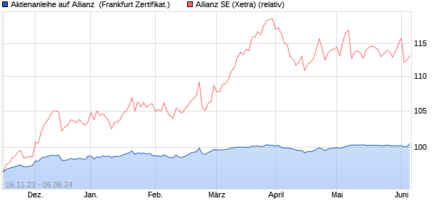 Aktienanleihe auf Allianz [DZ BANK AG] (WKN: DJ6QEZ) Chart