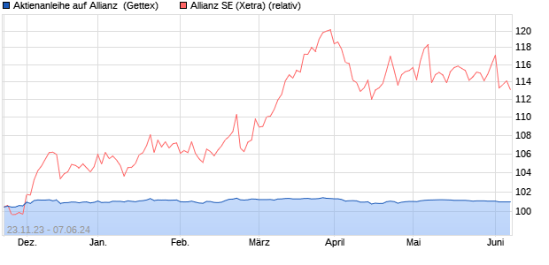 Aktienanleihe auf Allianz [Goldman Sachs Bank Euro. (WKN: GG01XX) Chart