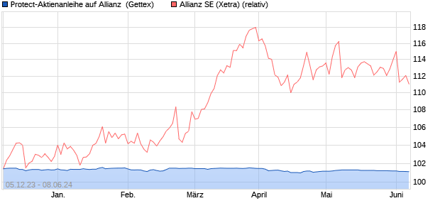 Protect-Aktienanleihe auf Allianz [Goldman Sachs Ba. (WKN: GG0KQB) Chart