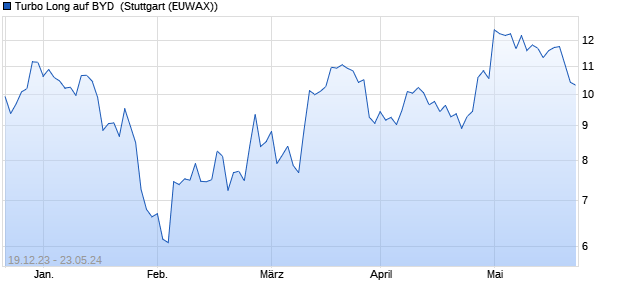 Turbo Long auf BYD [Morgan Stanley & Co. Internatio. (WKN: ME5QTC) Chart