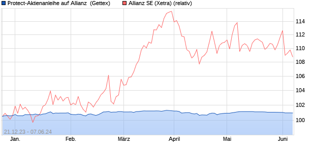 Protect-Aktienanleihe auf Allianz [Goldman Sachs Ba. (WKN: GG1AP5) Chart